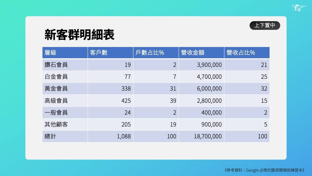 【PPT 設計必修！五招打造質感表格，讓你的簡報一秒升格】 - Fahahatalk