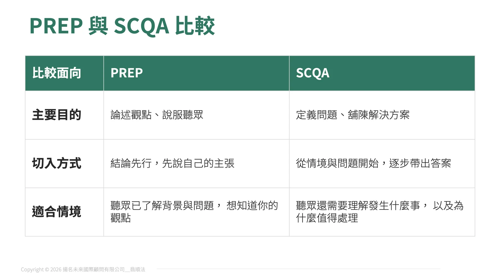 PREP 與 SCQA 比較