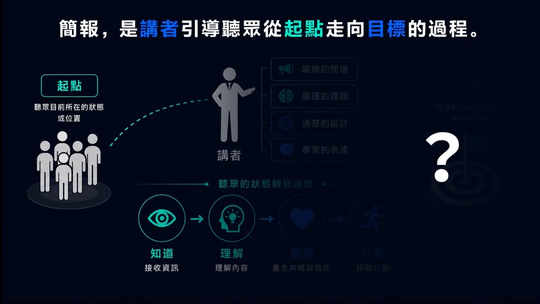 聽眾為什麼要跟你走到終點