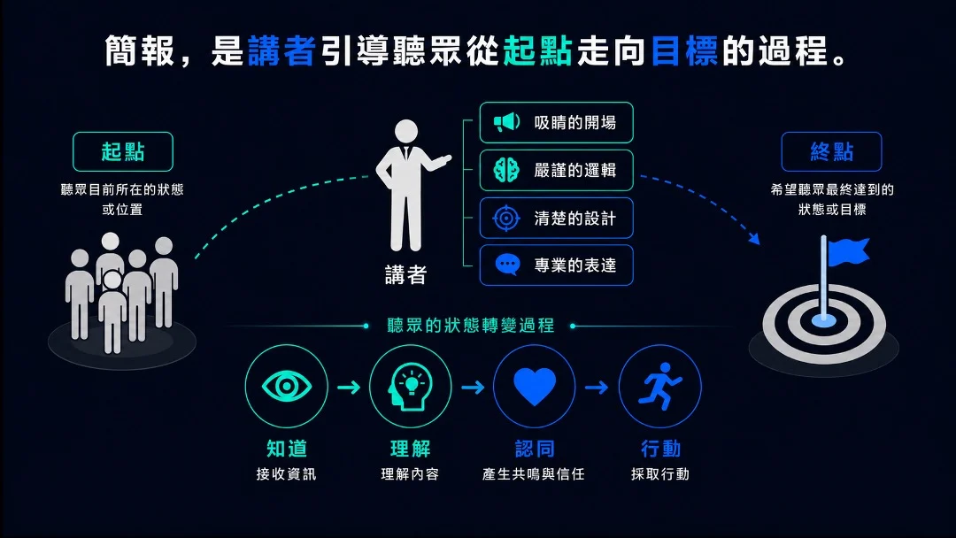 簡報，是講者引導聽眾從起點走向目標的過程