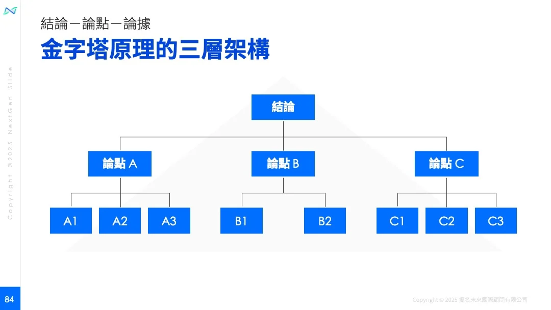 金字塔原理的三層結構