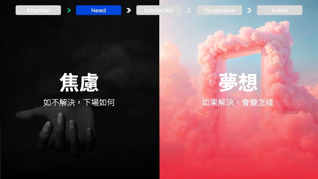 ANSVA：描述聽眾遇到的問題，決定要賣焦慮？還是賣夢想？