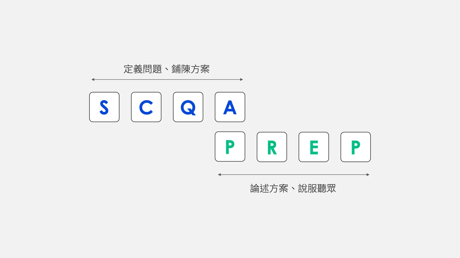 翁順法簡報技巧教學:SCQA 搭配 PREP