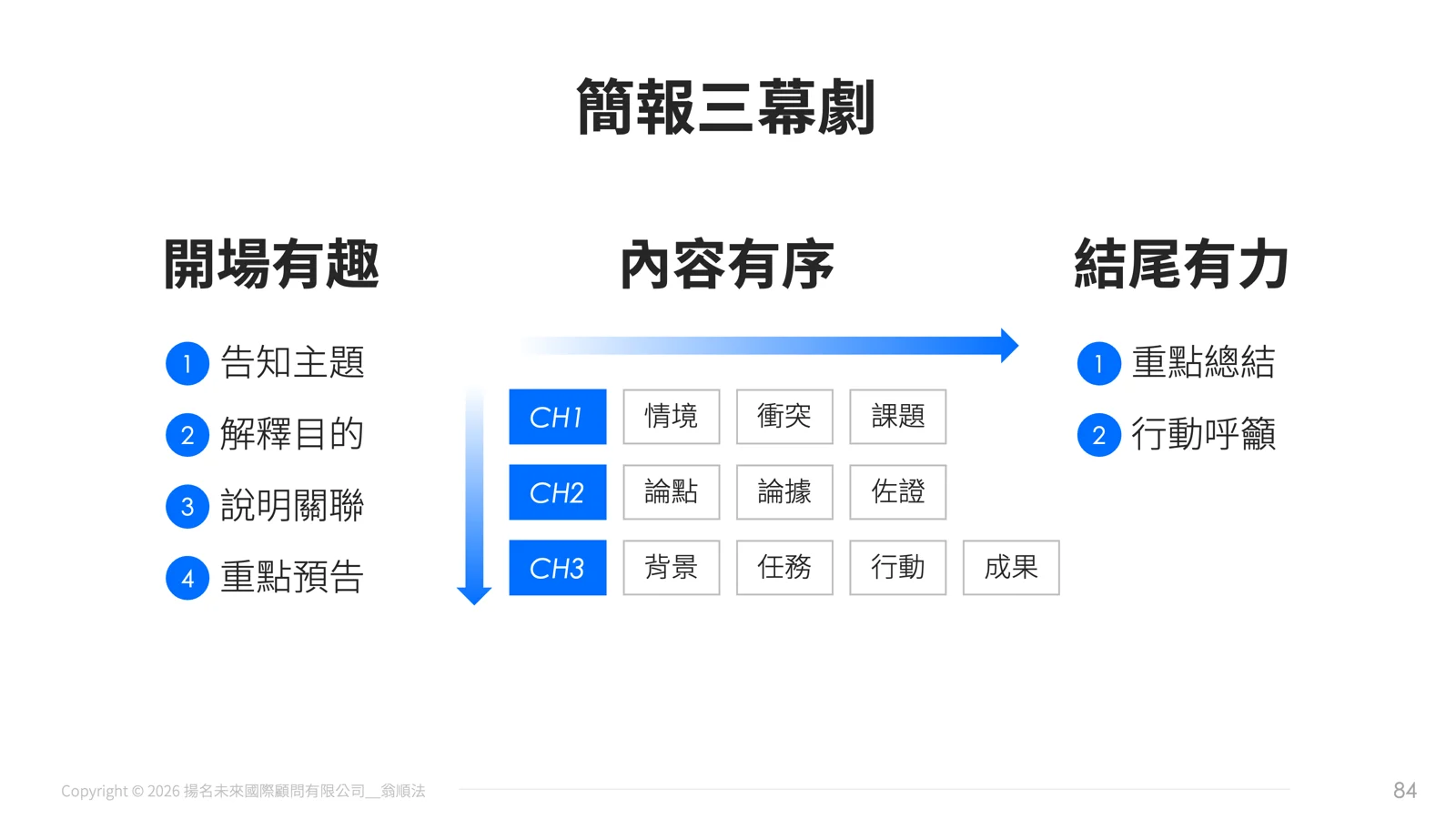 簡報三幕劇：開場、內容、結尾完整版