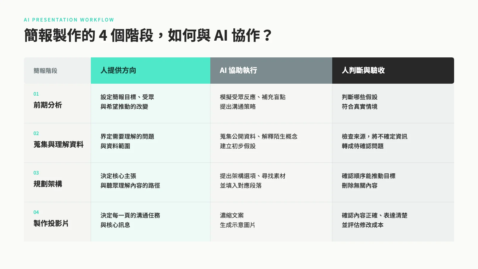 AI 簡報協作流程：從前期分析、蒐集資料、規劃架構到製作投影片，由人提供方向、AI 協助執行，再由人判斷與驗收成果。