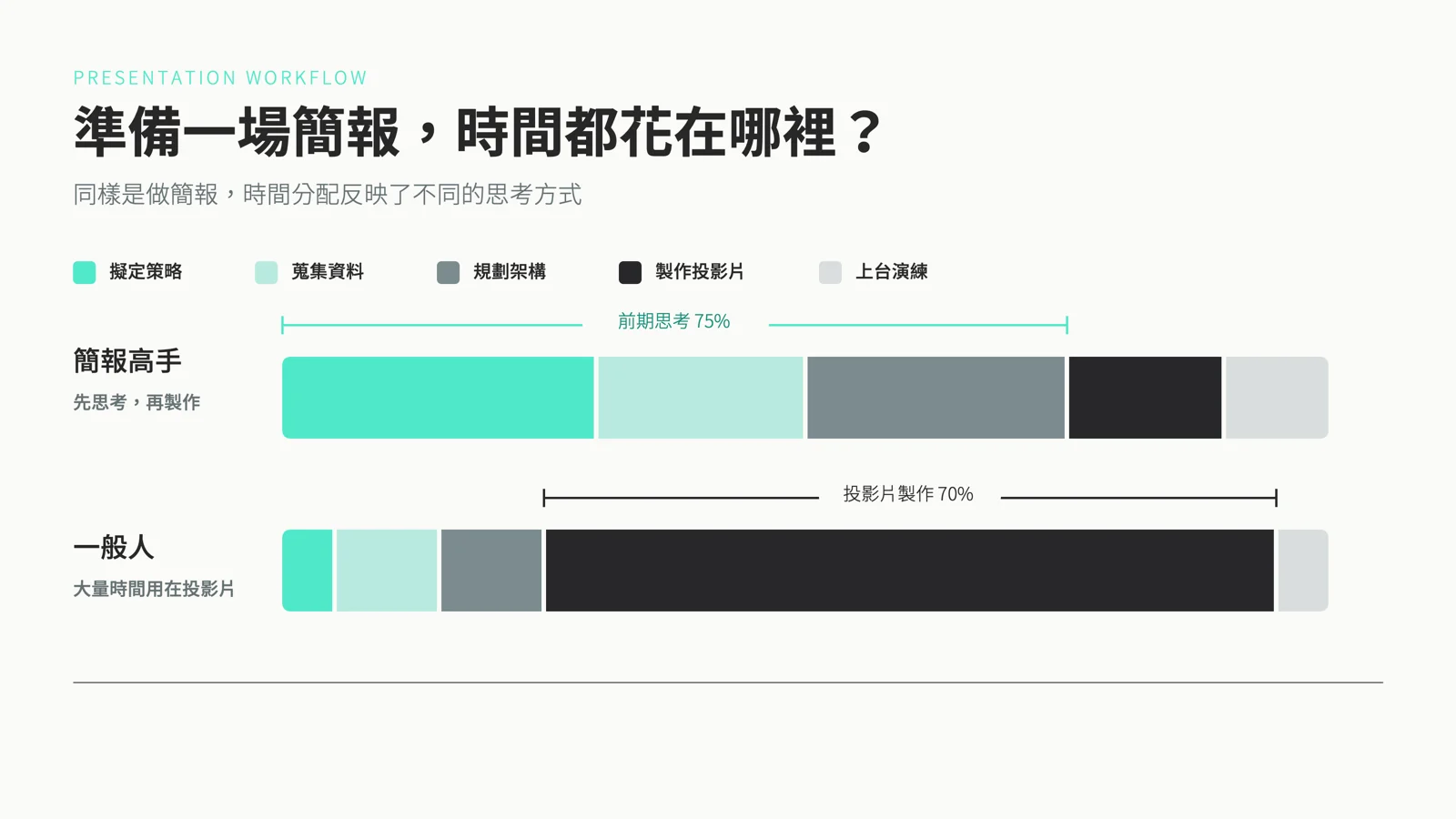 準備一場簡報，時間都花在哪裡？