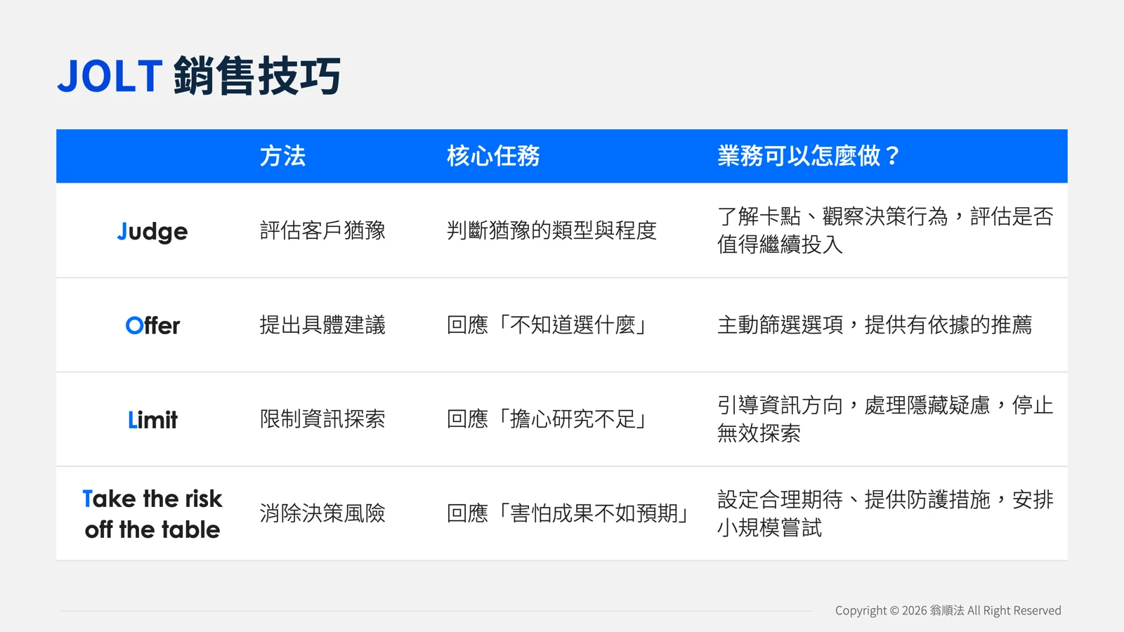 JOLT 銷售技巧:這 4 個部分的關係,可以理解為:先透過 J 判斷客戶卡在哪裡,再運用 O、L、T,處理對應的猶豫。