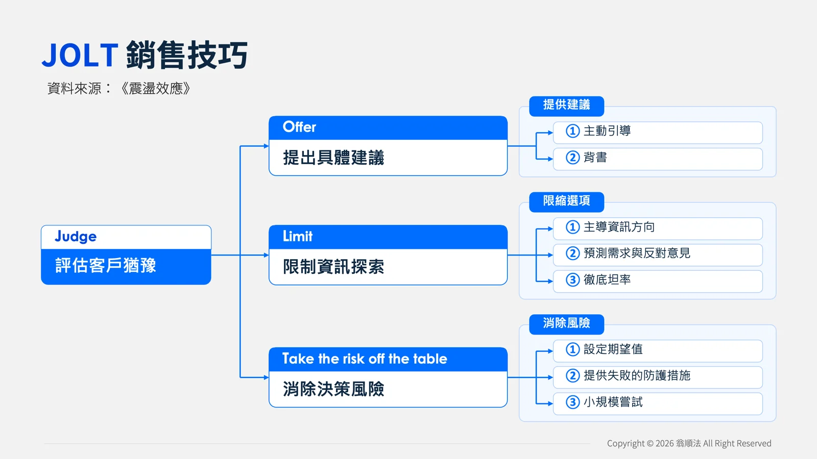 《震盪效應》閱讀心得:JOLT 銷售技巧彙整